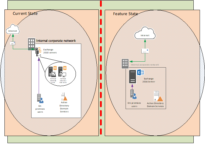 STEP BY STEP MIGRATE EXCHANGE 2010 SERVICES TO 2016 PART 1#EXCHANGE # ...