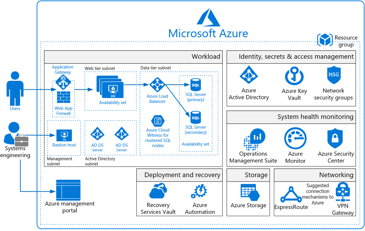 Using Azure Blueprints: Implementation Best Practices To Put Security ...